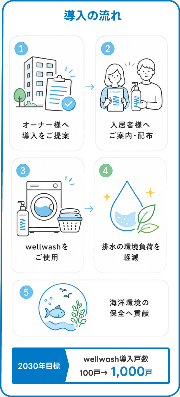 導入の流れ